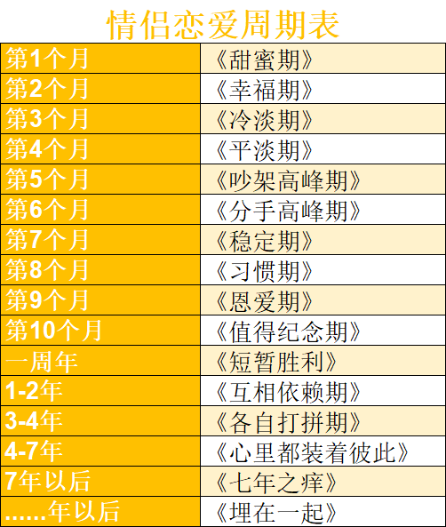 情侶在一起3個(gè)月是什么階段?快來(lái)看看這份戀愛(ài)周期表